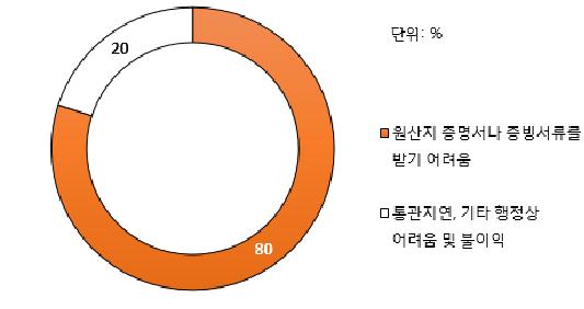 한·ASEAN FTA 특혜관세를 일부 품목에만 제한적으로 신청한 이유