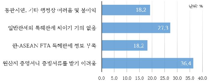 한·ASEAN FTA 특혜관세를 신청하지 않은 이유