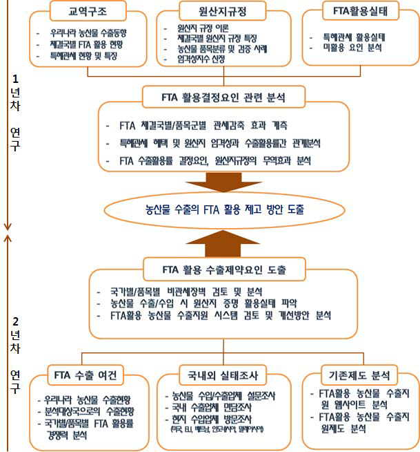 1차년도 및 2차년도 연구체계도