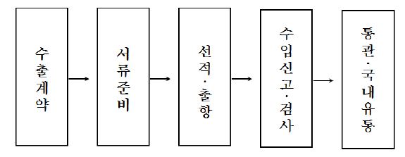 농산물 수출입 프로세스