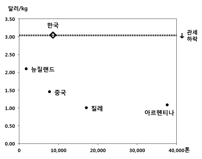 미국 시장에서 배 수입가격