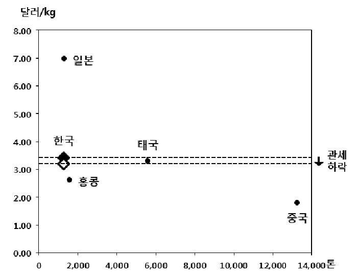 미국 시장에서 고추장(장류 및 혼합조미료)의 수입가격