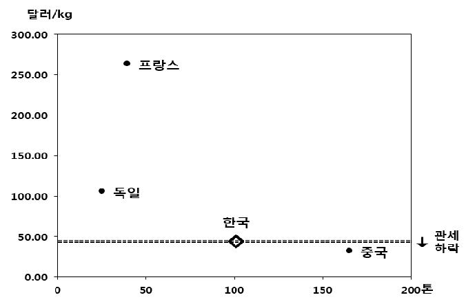 미국 시장에서 홍삼정 수입가격