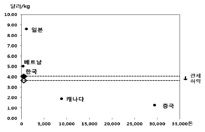 미국 시장에서 김치 수입가격