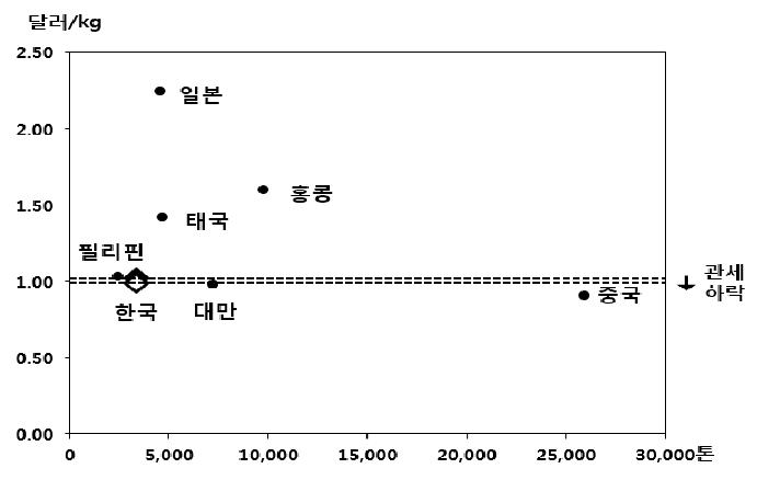 미국 시장에서 간장 수입가격