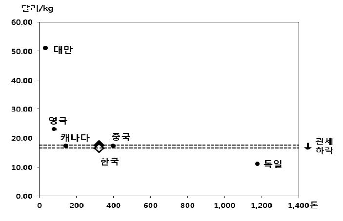 미국 시장에서 홍삼조제품 수입가격