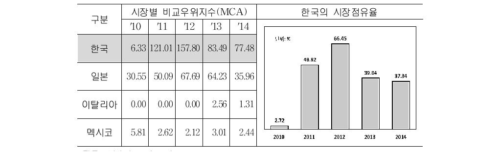 미국 시장에서 유자의 경쟁력 평가