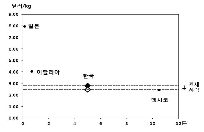 미국 시장에서 유자 수입가격