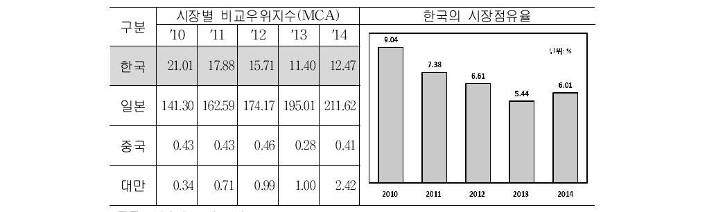 미국 시장에서 탁주의 경쟁력 평가