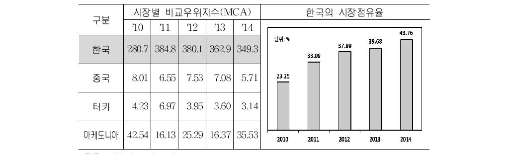 EU 시장에서 버섯의 경쟁력 평가