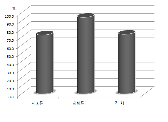 내재해형 규격 시공 농가 비중