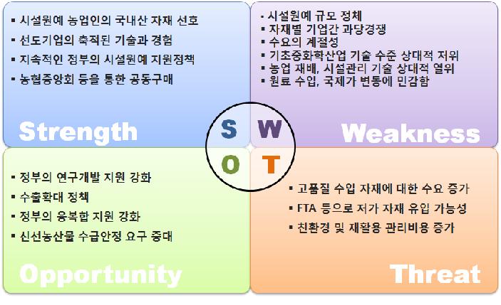 시설원예 생산자재 산업의 SWOT 분석