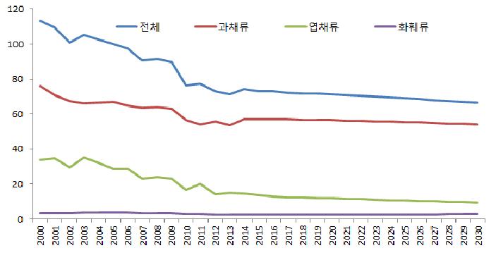 시설재배 부류별 재배면적 전망