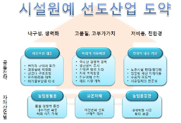 시설원예 생산자재 산업의 발전전략과 비전