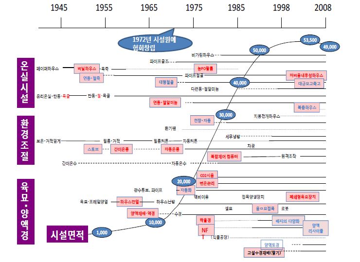 일본 시설원예의 발전 과정