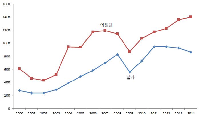 농업용 필름 원자재 가격 동향