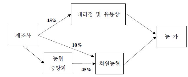 농업용 필름의 유통구조