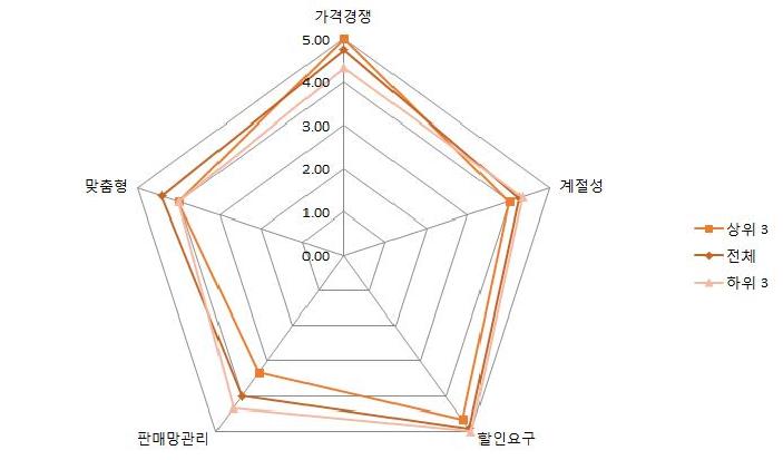 농업용 필름의 유통부문 애로사항