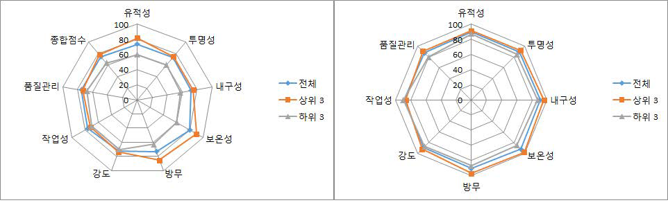 국내산과 일본산 제품의 품질수준 비교