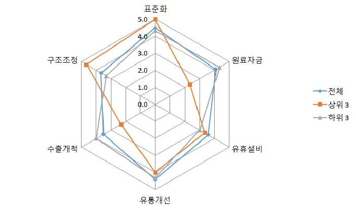 농업용 필름산업 발전을 위해 필요한 개선 조치