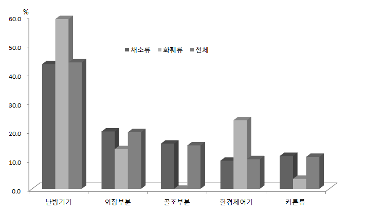 시설자재 관련 어려운 부분