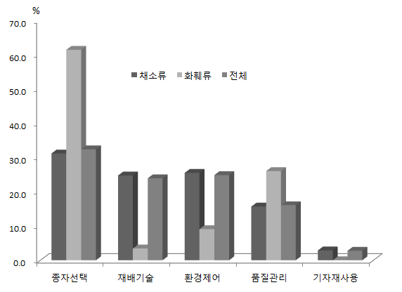 생산기술 관련 어려운 부분