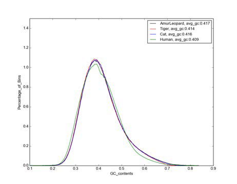 표범 게놈내의 GC contents 비교