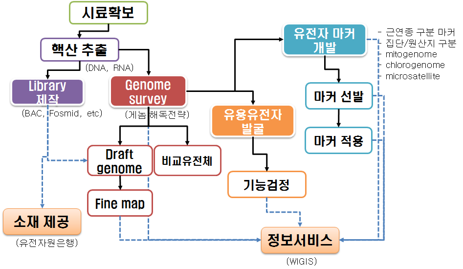 야생생물의 유전체 정보 분석 전략