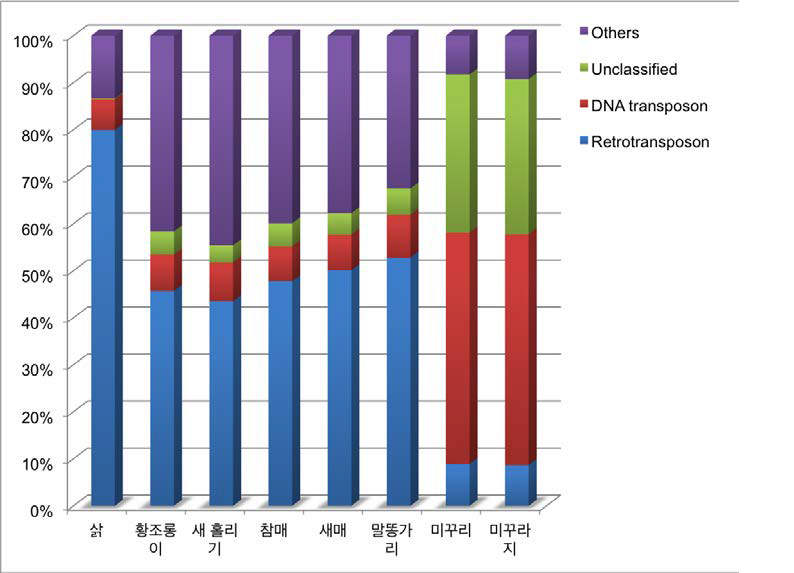 야생동물 게놈상의 반복서열 유형별 출현빈도