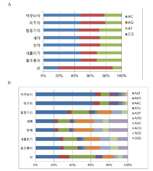 Dimer(A)와 Trimer(B)의 모티프별 출현빈도