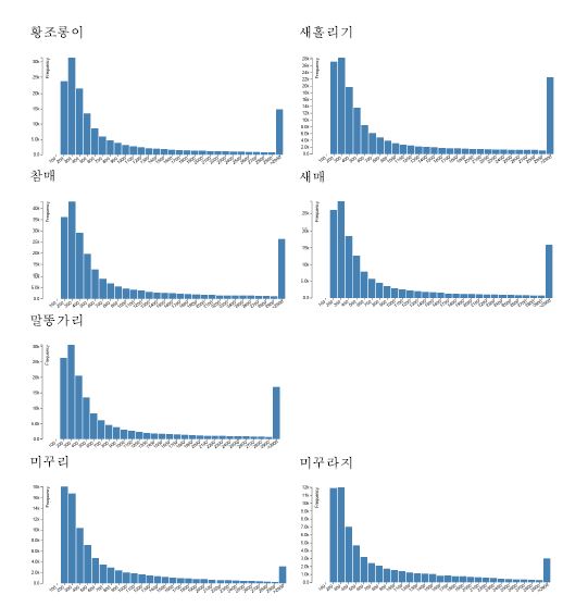 RNAseq contig의 길이 분포도