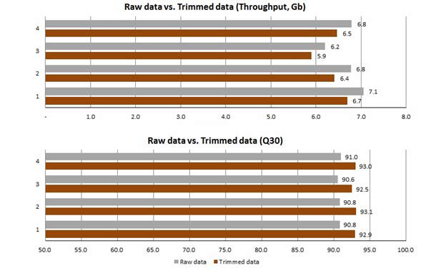 Raw data와 trimmed data의 비교