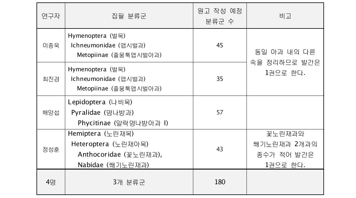 4단계 1차년도 생물지 원고