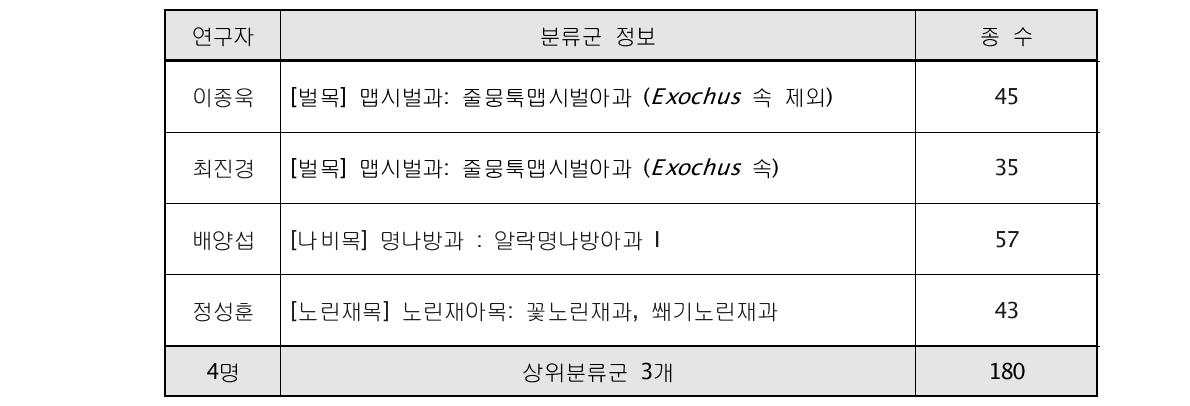 4단계 1차년도(2015) 신규 생물지 원고 작성