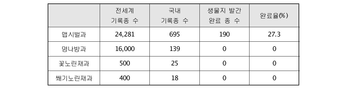 과별 종 현황 및 생물지 발간 완료율