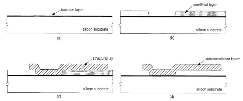 Surface micromachining fabrication process[19]