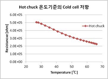 Hot저항 히스토그램