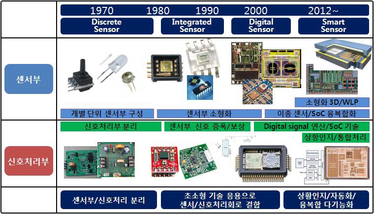 센서의 발전 과정[10]