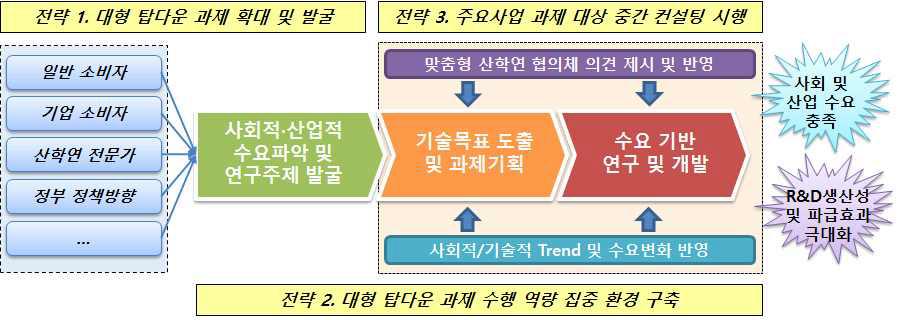 주요사업 운영체계 개선 전략