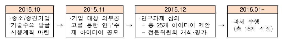 중소·중견 기업 대상 연구 주제 공모 프로세스