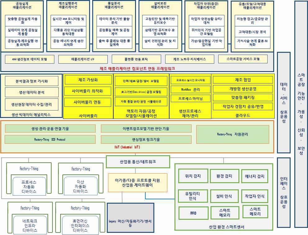 스마트 공장 기술 개발 로드맵 핵심기술 구조도