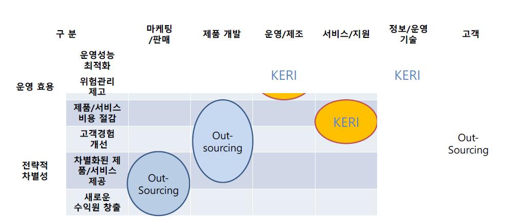 스마트 공장 분야 중 KERI가 경쟁력 있는 영역