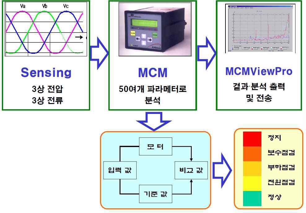 공작기계용 전동기 상태진단시스템