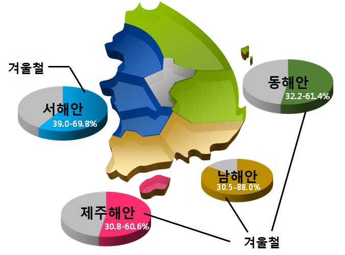 겨울철 출현 해조류 종 비율