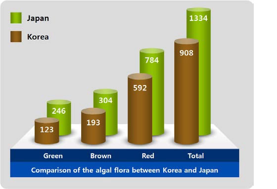 한국과 일본의 해조류 종 수 비교