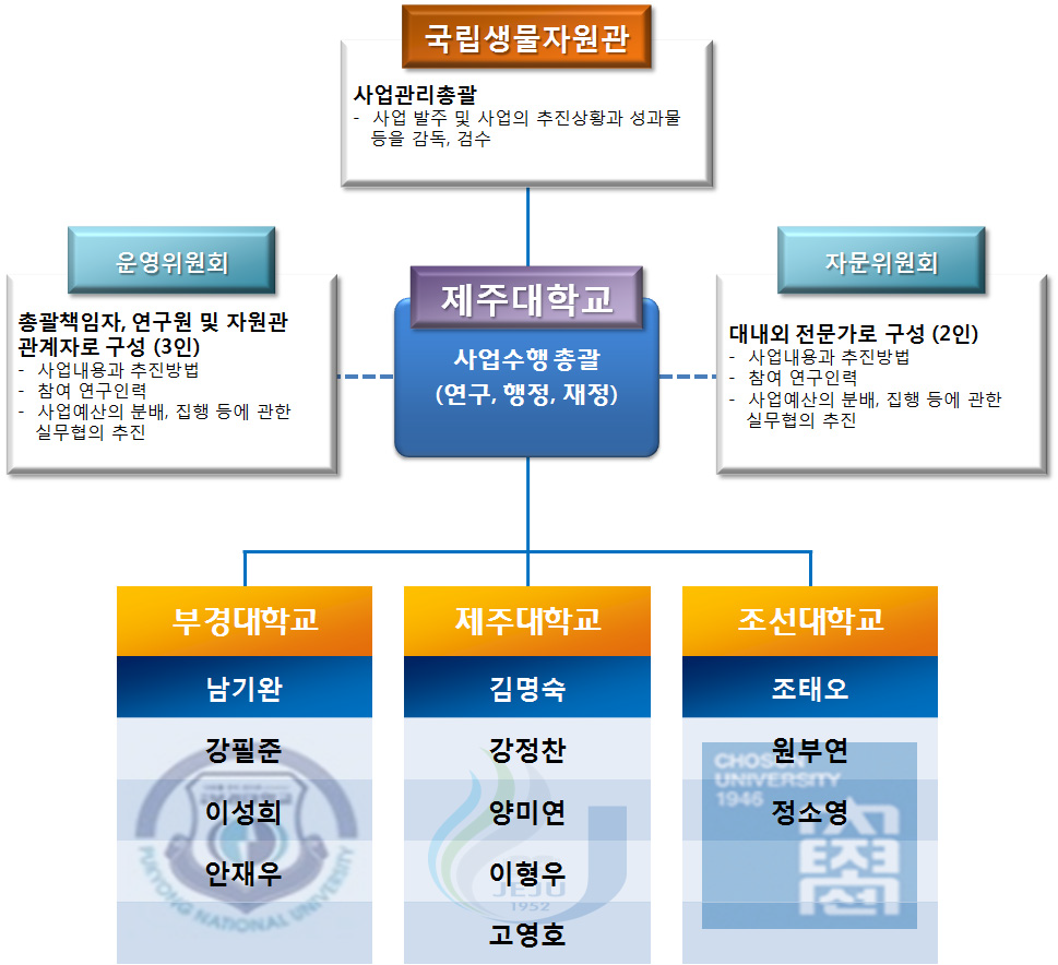 연구진 구성 조직도