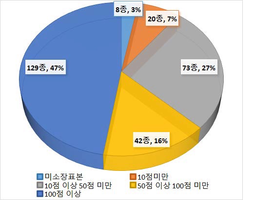 확보한 종들의 자원관 소장 현황