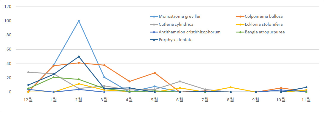 겨울철 주요종의 연중 채집 양상