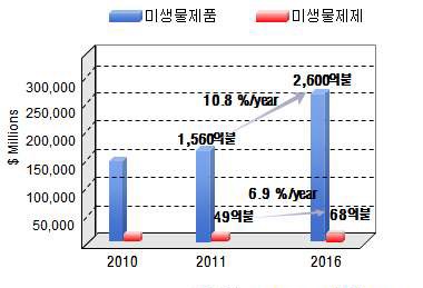 미생물제품 시장 현황 및 전망