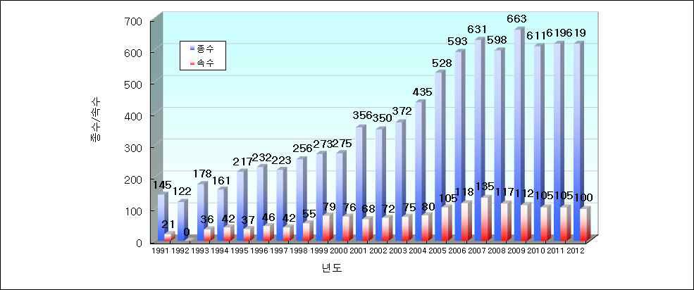 1997년 이후 세계 및 국내 신 종 박테리아 발표 건 수